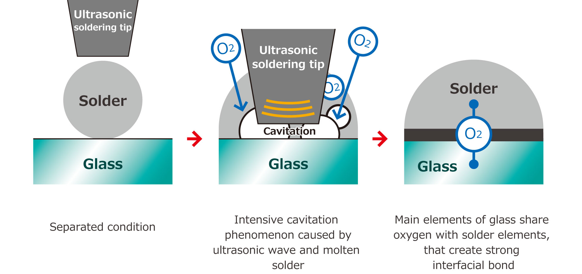 Bonding action through medium of oxygen (non-metallic)