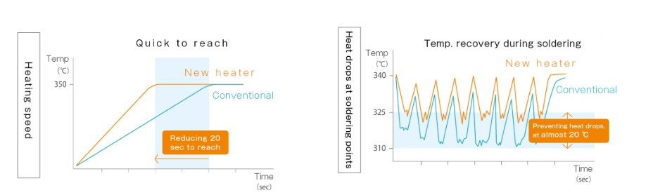 Advanced UNIX-DF Heater Technology