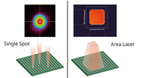 Area-Laser