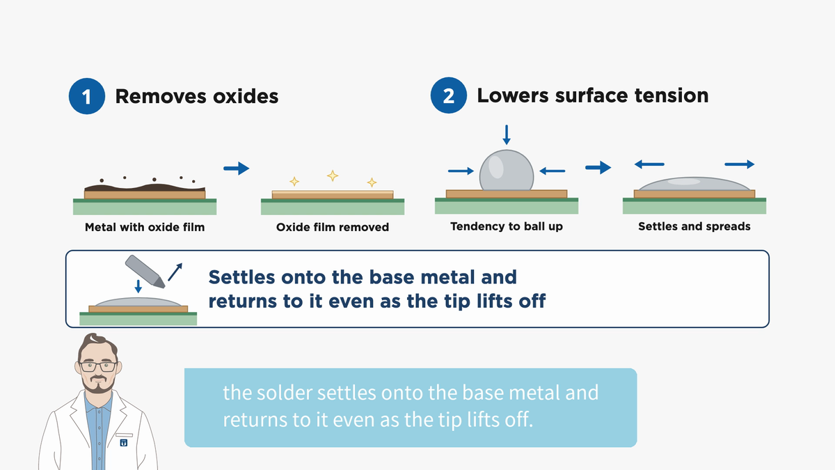 Flux removes oxides and lowers surface tension, so solder settles onto the base metal and returns to it as the tip lifts off