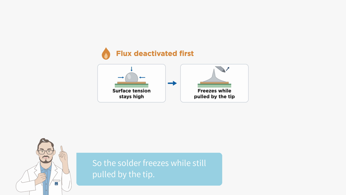 When flux deactivates first, surface tension stays high and the solder freezes while still pulled by the tip