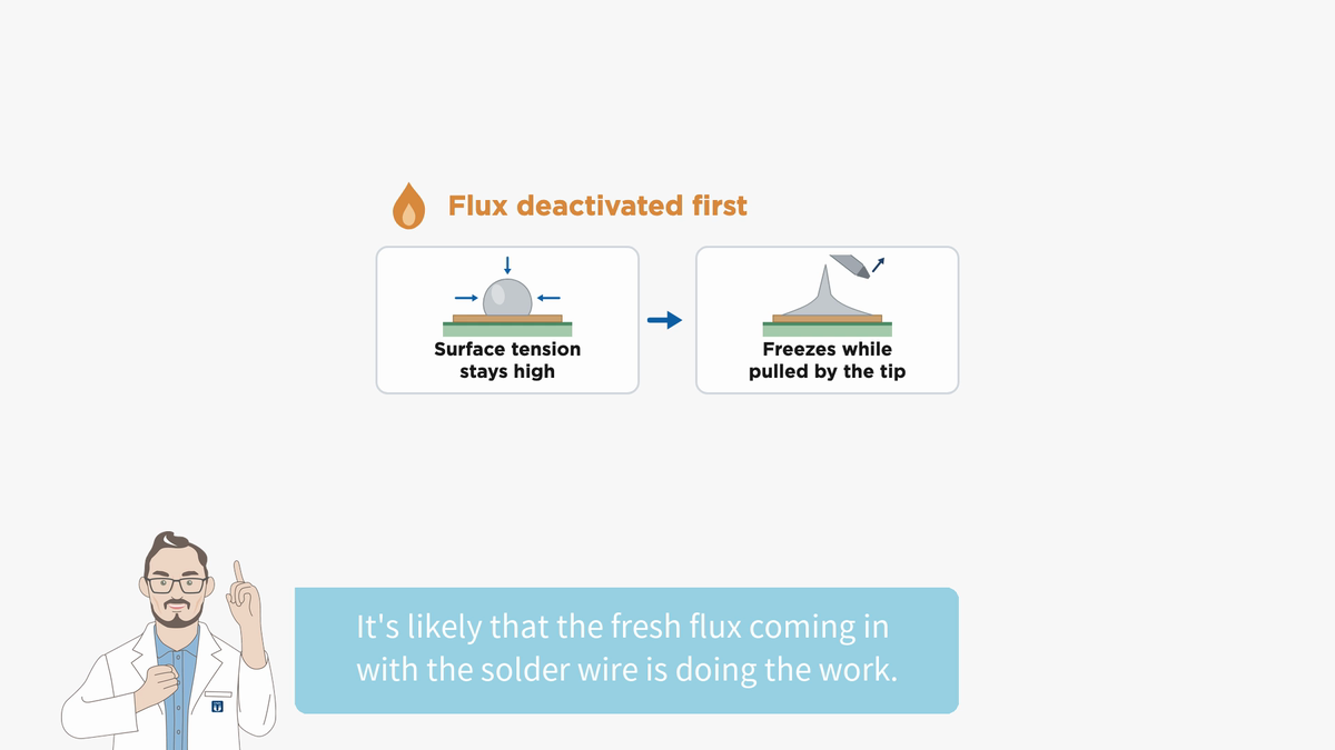 Flux deactivated first: surface tension stays high, so solder freezes pulled by the tip. Fresh flux from the wire may help