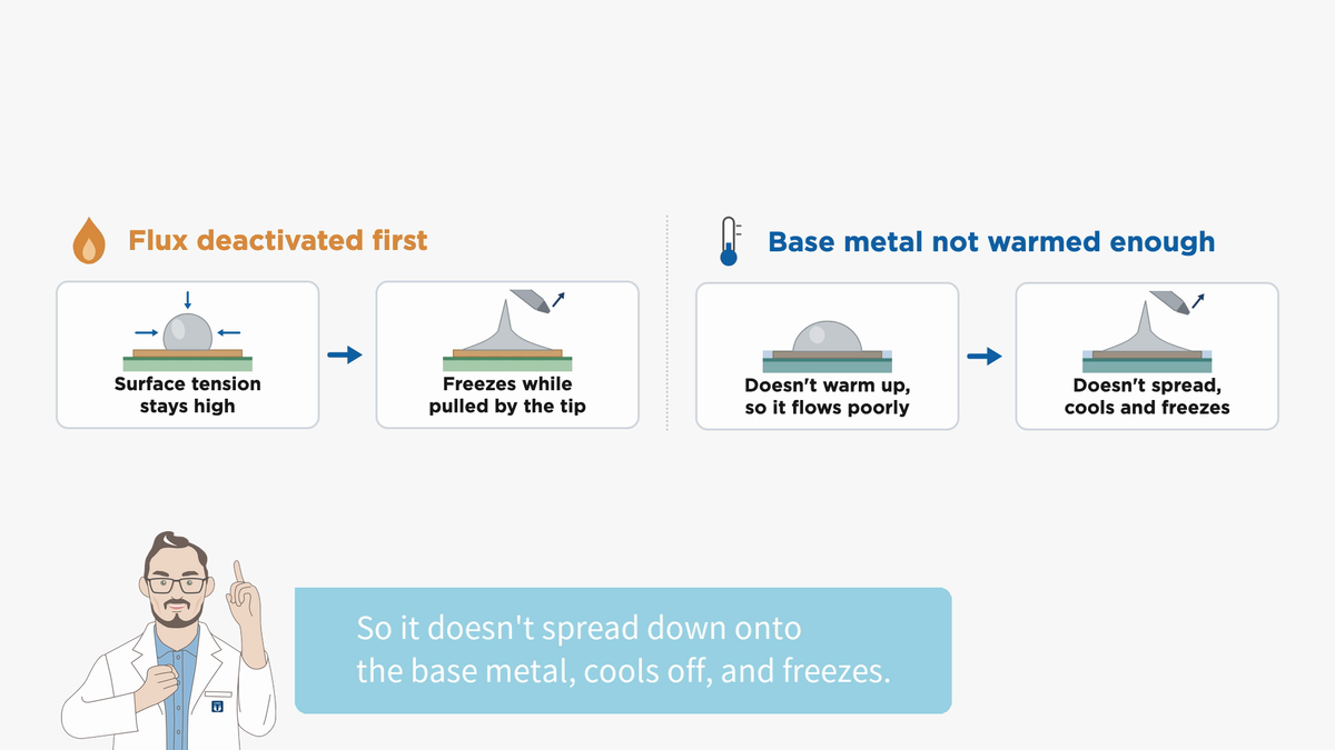 Two causes side by side: flux deactivated first, and base metal not warmed enough. In both, solder freezes without spreading