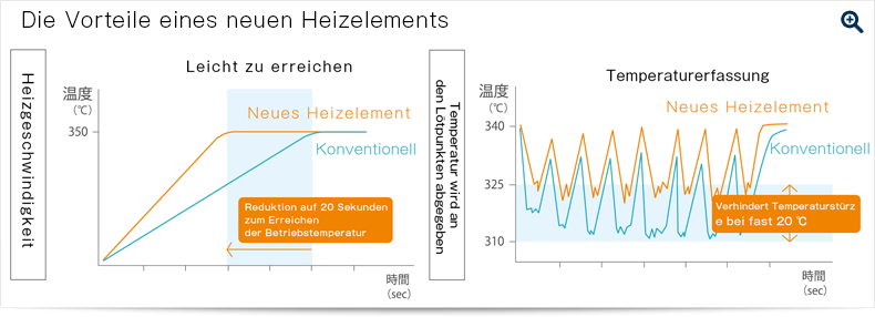 Die Vorteile eines neuen Heizelements