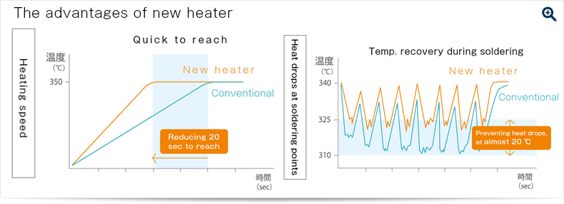 The advantages of new heater