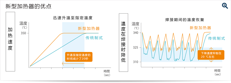 新型加热器的优点