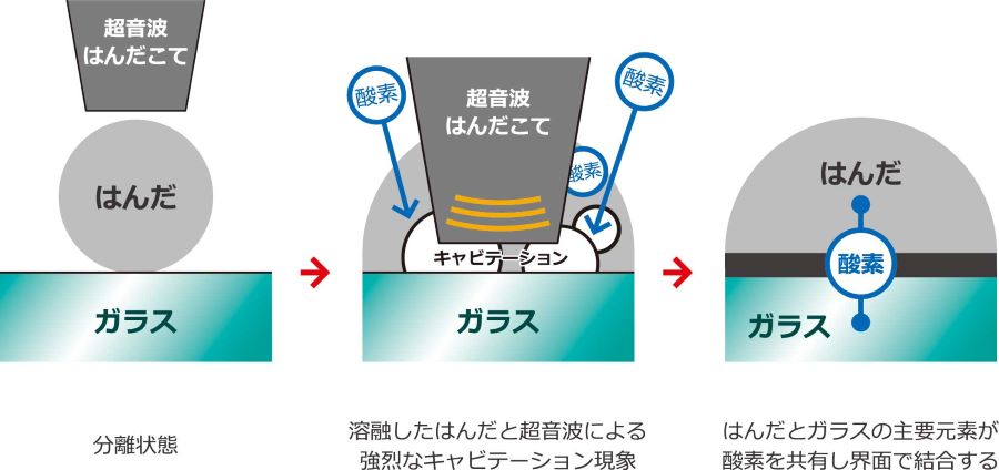 超音波はんだ付工法,超音波はんだ付原理,超音波付 はんだ 原理