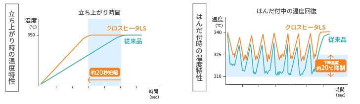 UNIX-DFの高性能ヒーター