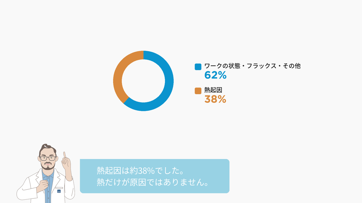 未濡れの原因分類の円グラフ。熱起因が約38%、ワークの状態・フラックスの失活・その他の起因が約62%