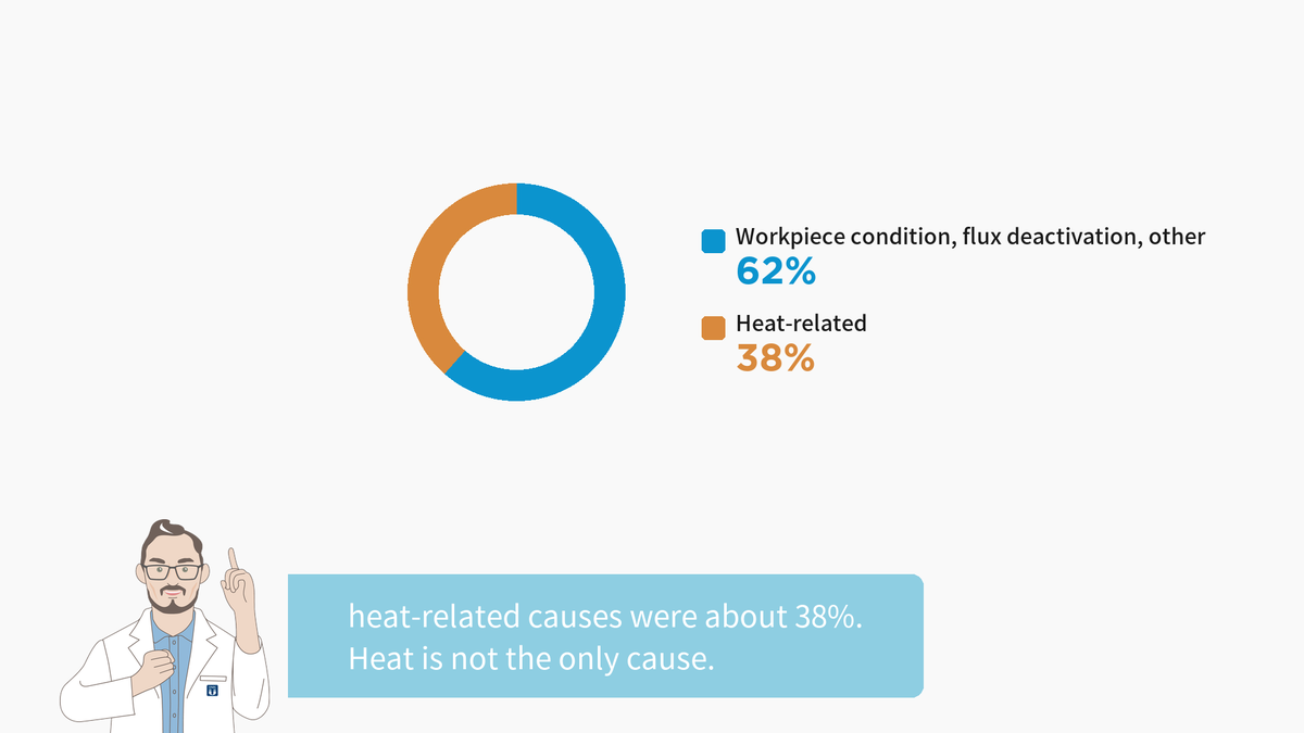 Donut chart of non-wetting cause categories. Heat-related about 38%, workpiece condition / flux deactivation / other about 62%