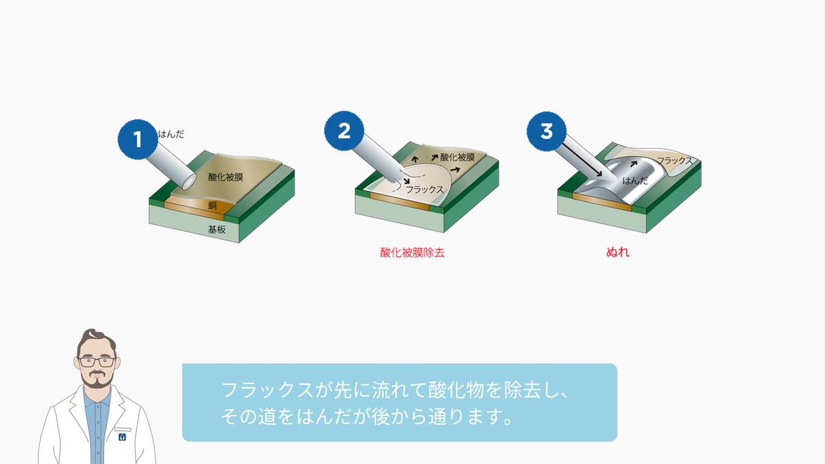 はんだ断面の図解。フラックスは80〜120℃で働きはじめ、鉛フリーはんだは217℃で溶ける。フラックスが先に流れて酸化物を除去し、その道をはんだが後から通る