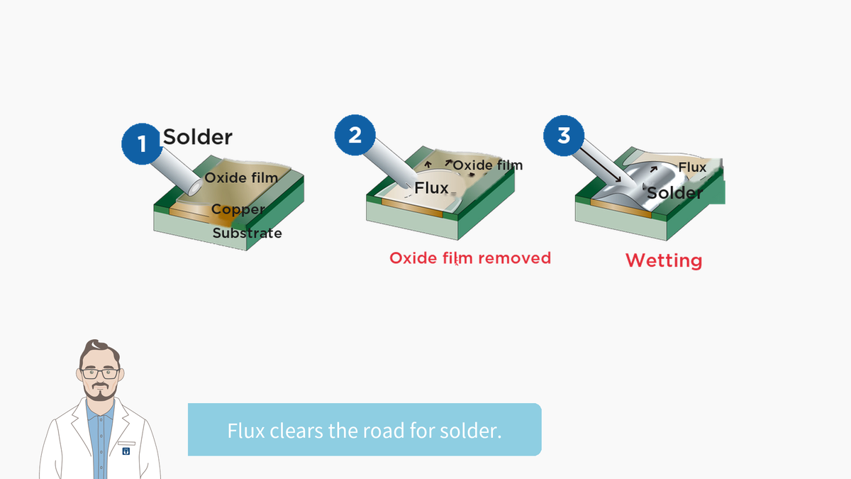 Solder cross-section diagram. Flux works at 80-120C and lead-free solder melts at 217C. Flux flows first to remove the oxide film, and solder follows the path it clears