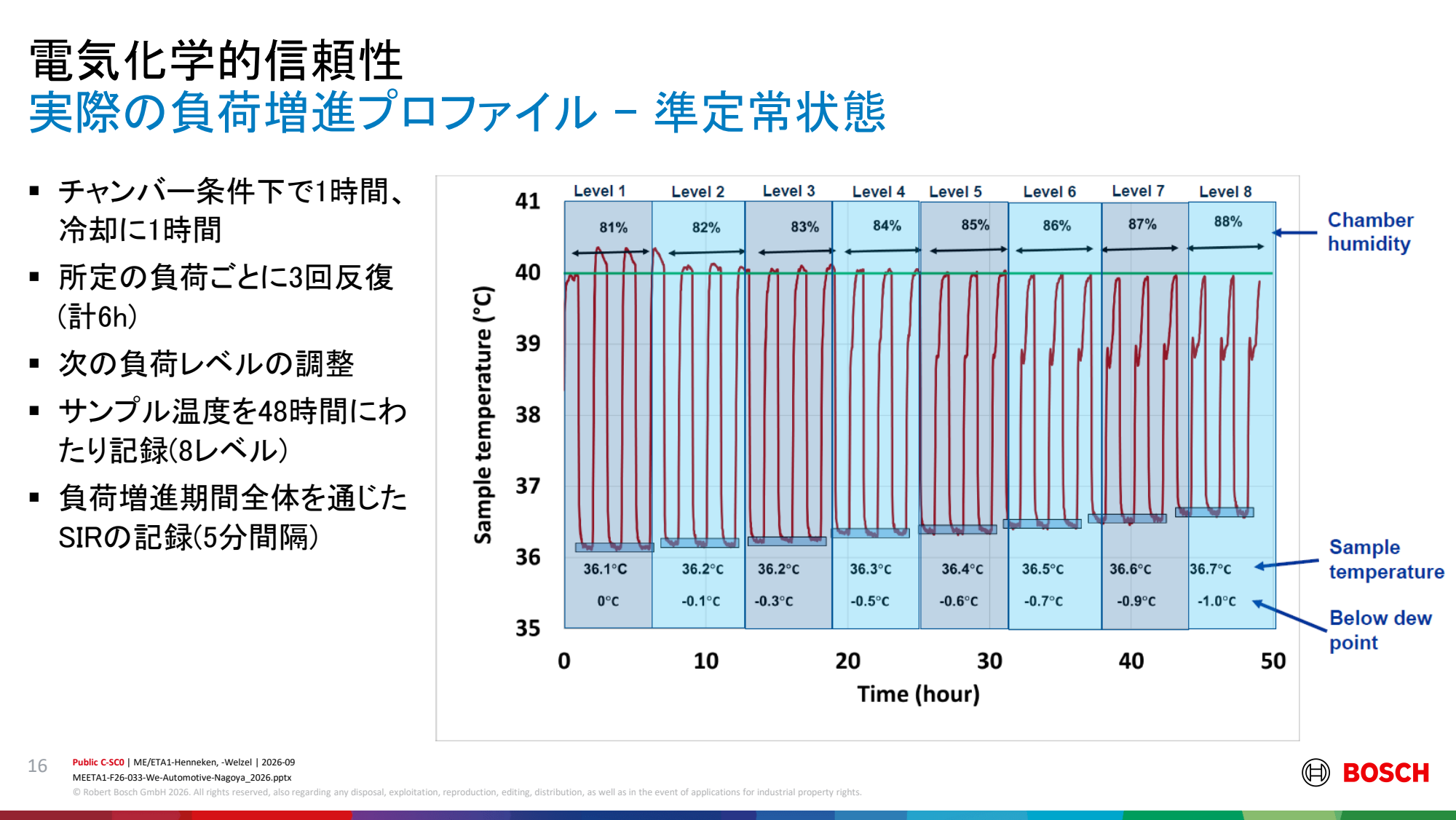 引用:Bosch講演PDF P16のスライド全体