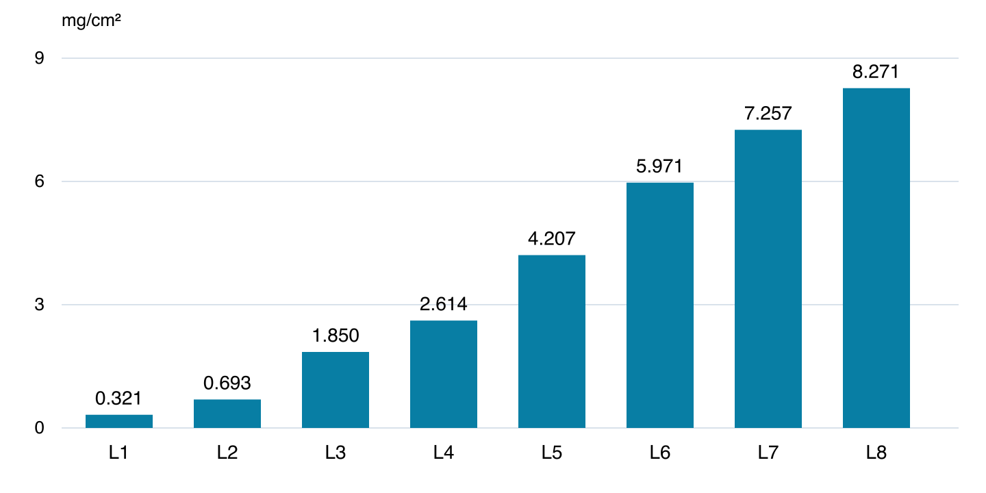 L1からL8の結露負荷は0.321、0.693、1.850、2.614、4.207、5.971、7.257、8.271 mg/cm²。負荷の段階ごとに水分量が増加する。
