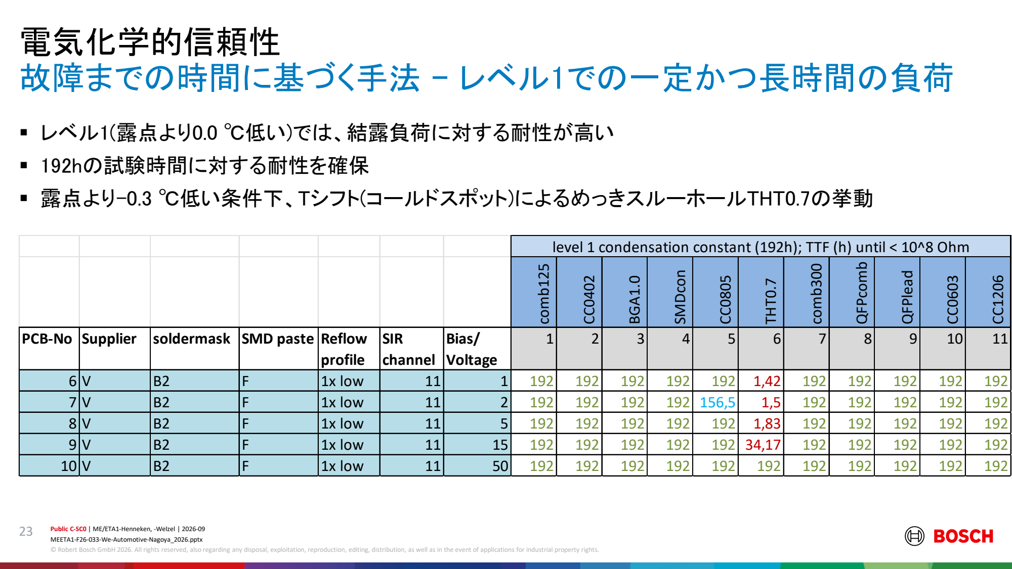 引用:Bosch講演PDF P23のスライド全体