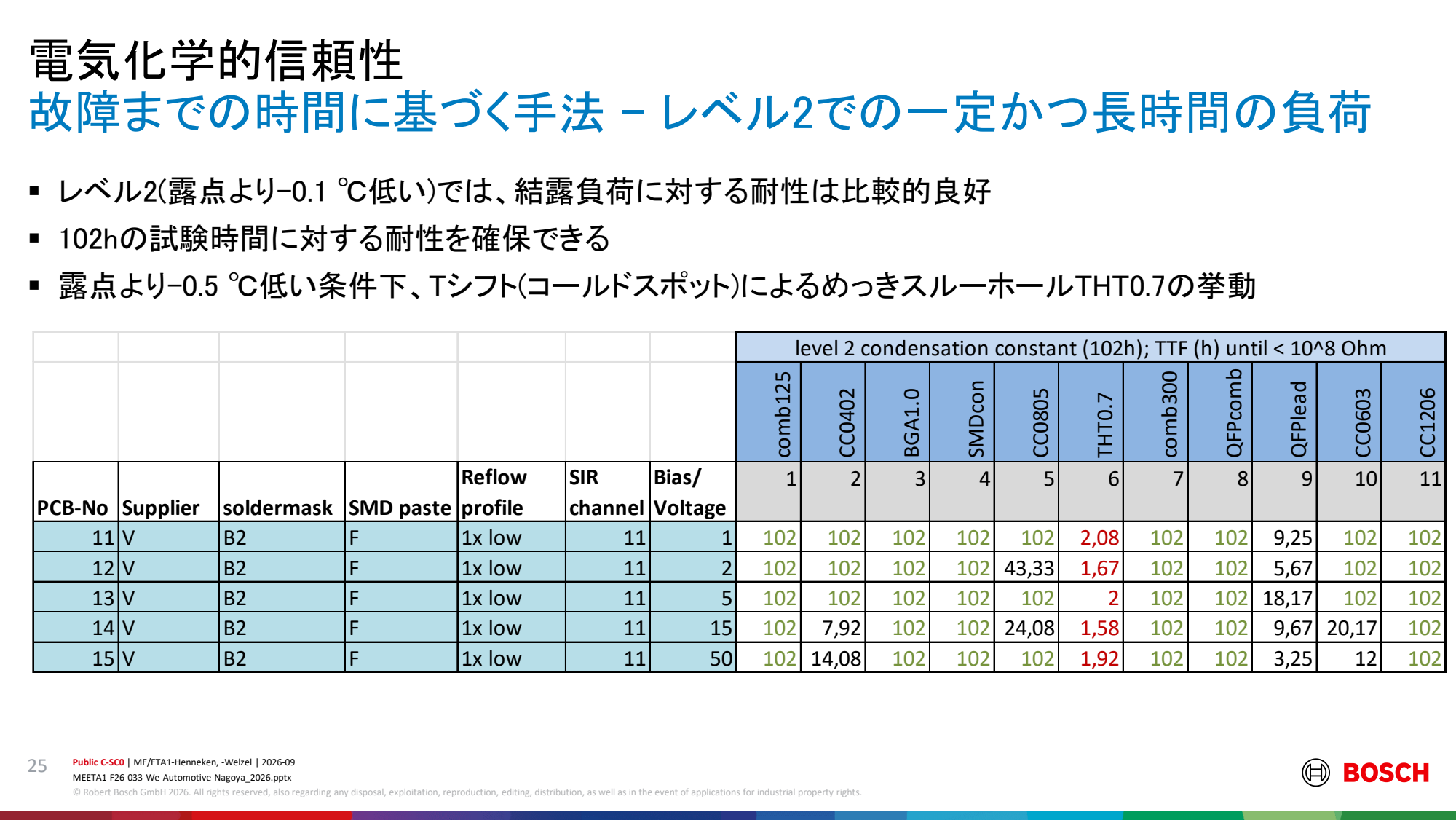 引用:Bosch講演PDF P25のスライド全体