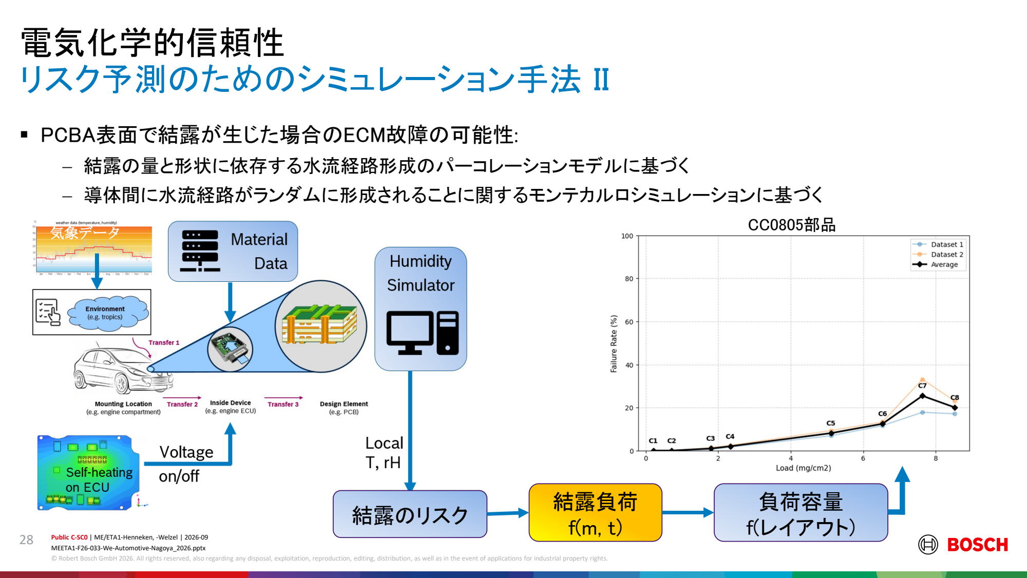 引用:Bosch講演PDF P28のスライド全体