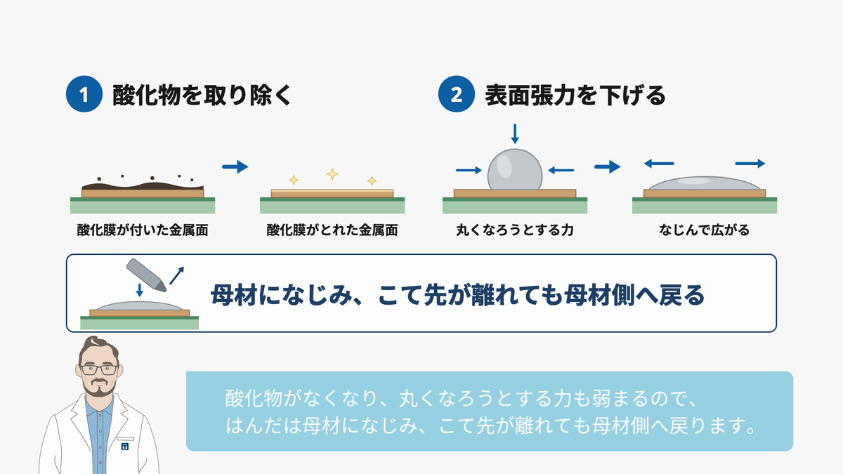 フラックスの二つの働き。酸化物を取り除く、表面張力を下げる。はんだは母材になじみ、こて先が離れても母材側へ戻る