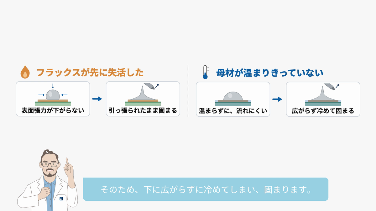 原因を並べた図。フラックスが先に失活した場合と、母材が温まりきっていない場合。どちらも広がらず固まる