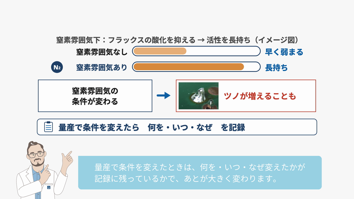 窒素雰囲気下ではフラックスの酸化を抑え活性を長持ちさせる。条件が変わるとツノが増えることも。条件変更は何を・いつ・なぜを記録